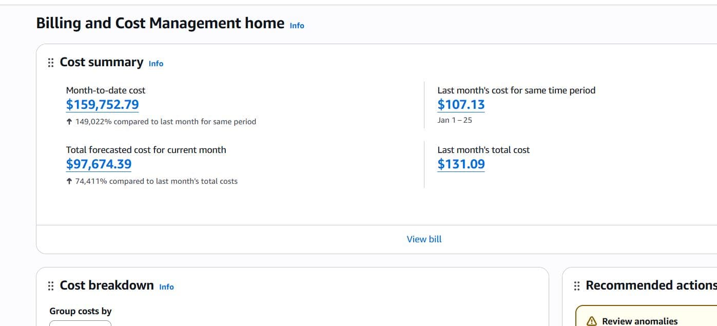 AWS Billing and Cost Management showing month-to-date cost of $159,752.79 — a 149,022% increase compared to last month