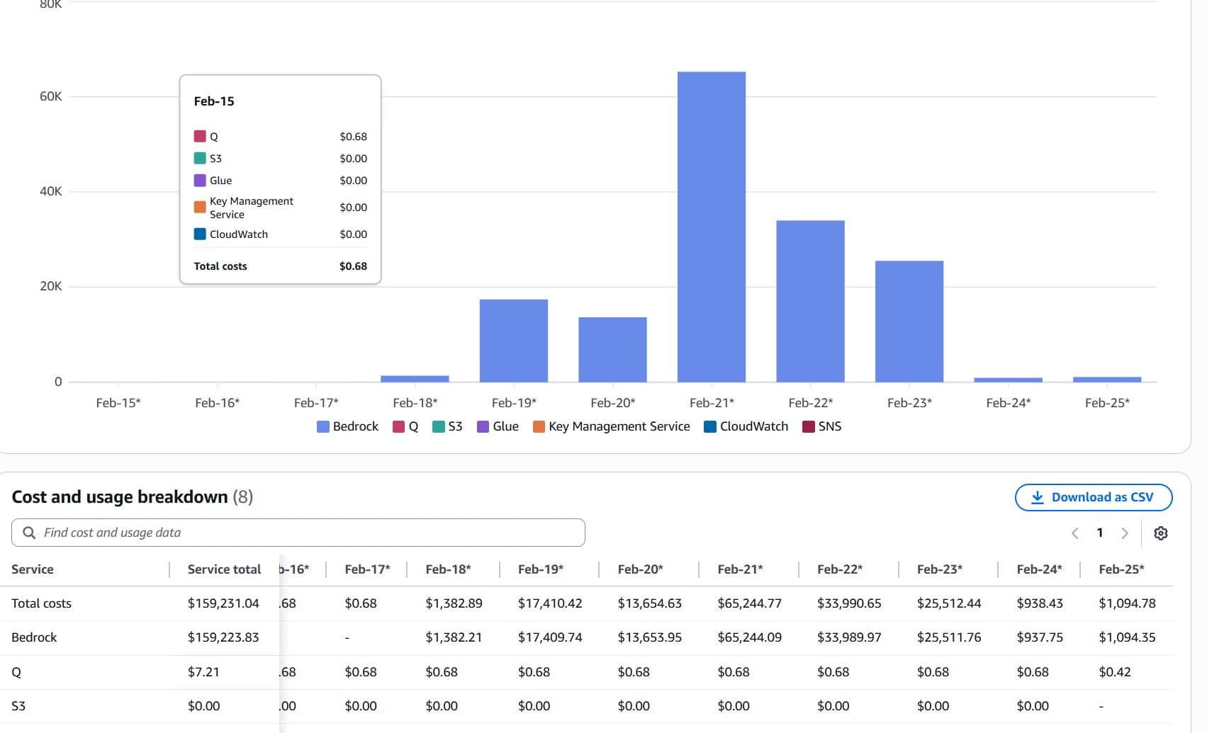 AWS Cost Explorer showing daily Bedrock costs spiking to over $65,000 on February 21st, with total Bedrock costs of $159,223.83